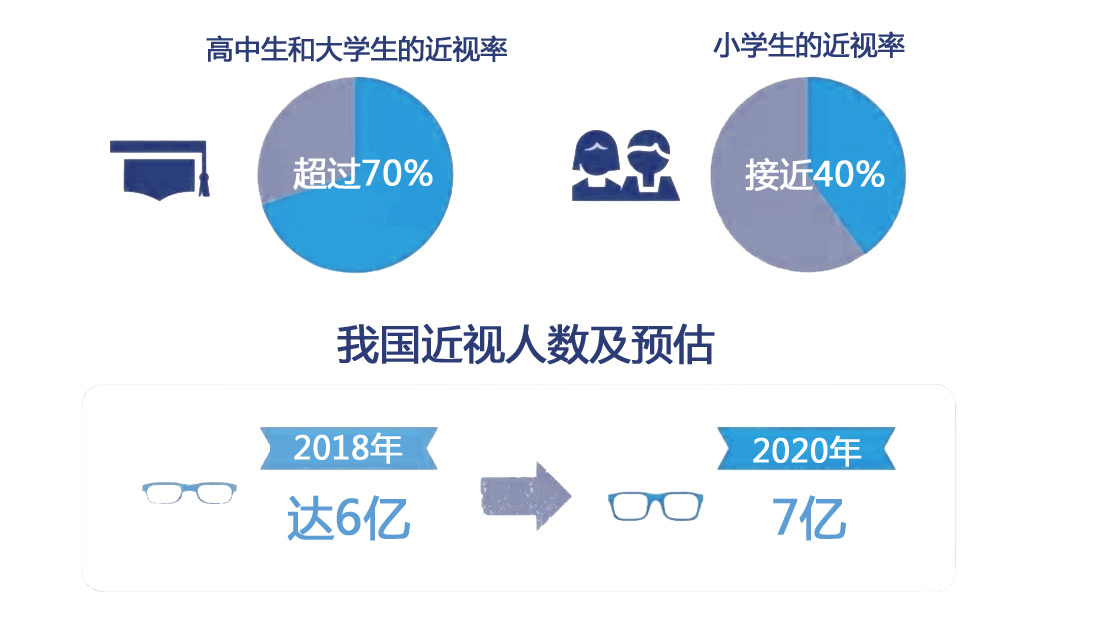 问题现状:中国青少年近视率居世界第一